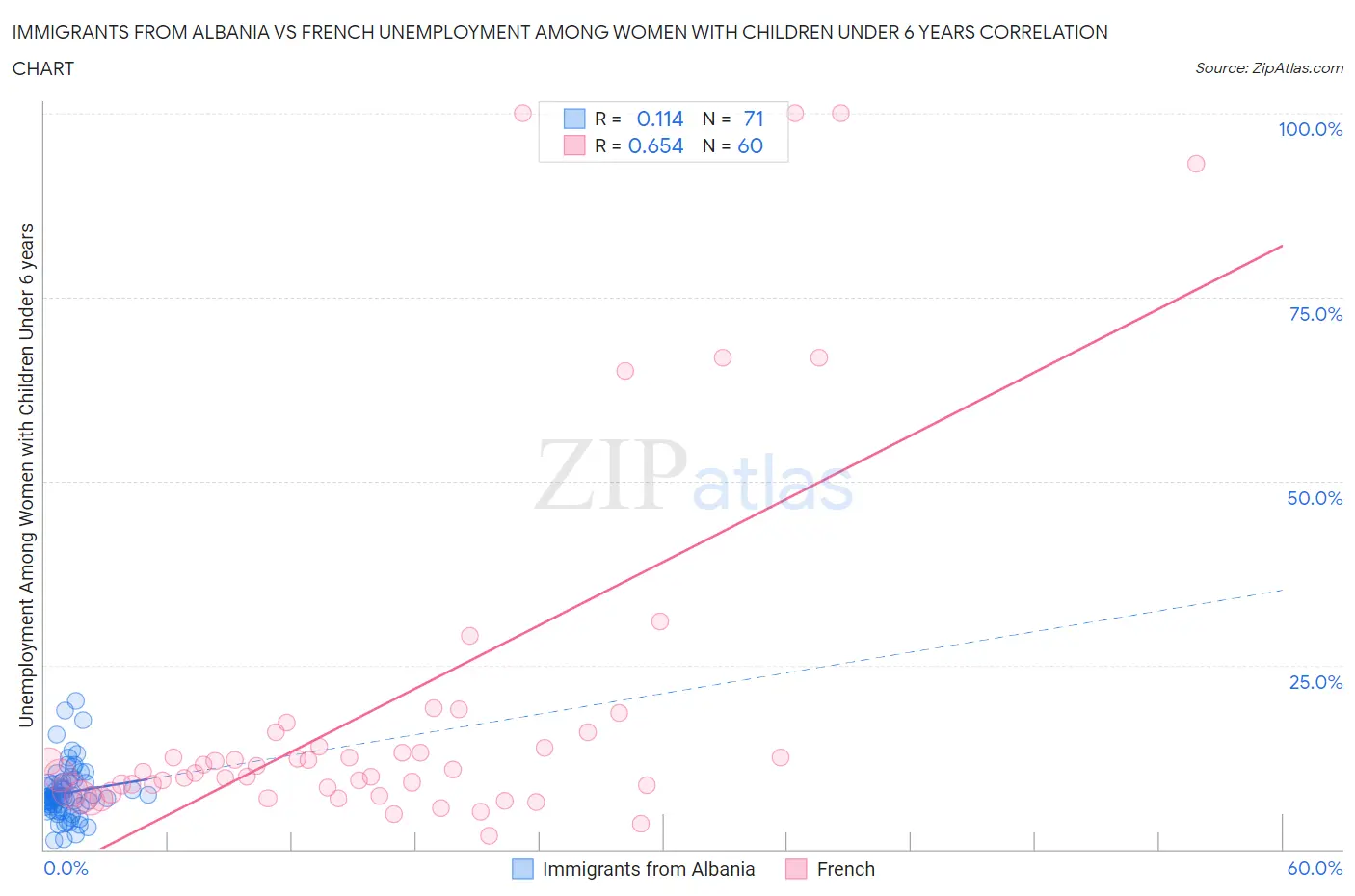 Immigrants from Albania vs French Unemployment Among Women with Children Under 6 years