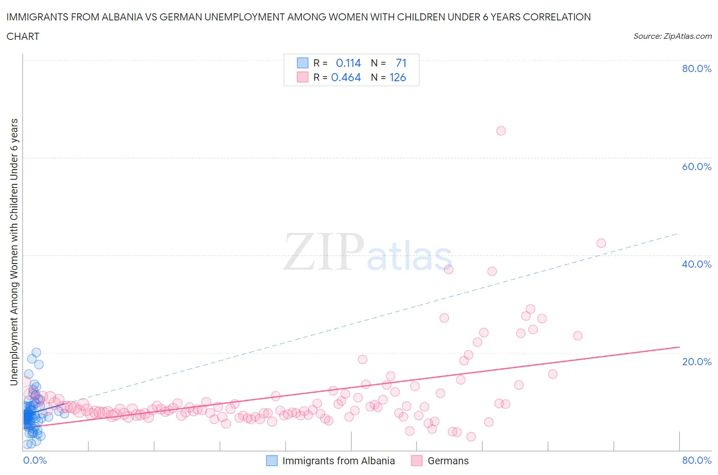 Immigrants from Albania vs German Unemployment Among Women with Children Under 6 years