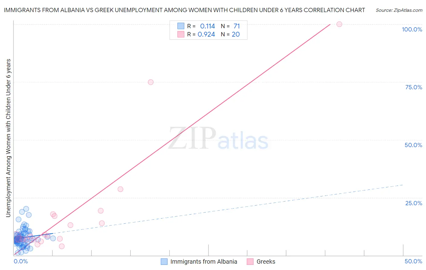 Immigrants from Albania vs Greek Unemployment Among Women with Children Under 6 years