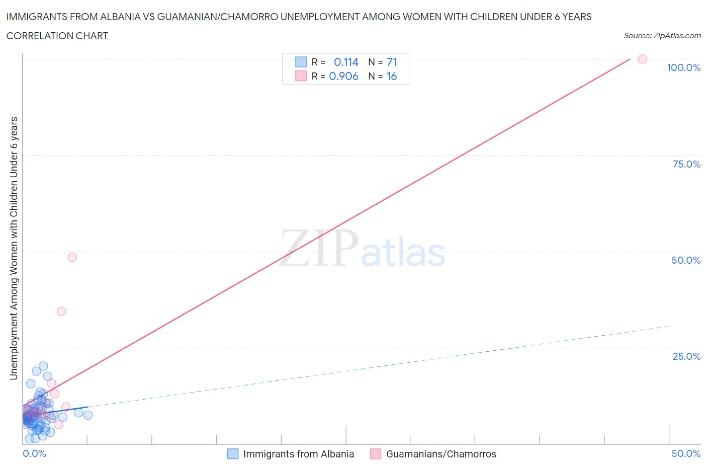 Immigrants from Albania vs Guamanian/Chamorro Unemployment Among Women with Children Under 6 years