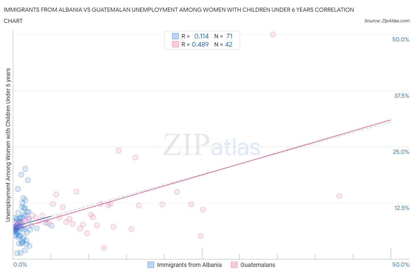 Immigrants from Albania vs Guatemalan Unemployment Among Women with Children Under 6 years