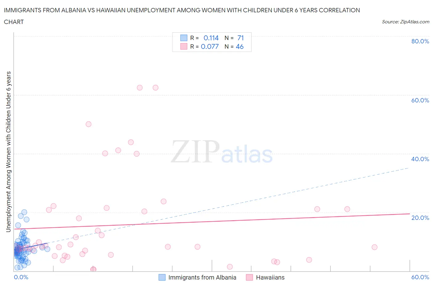 Immigrants from Albania vs Hawaiian Unemployment Among Women with Children Under 6 years