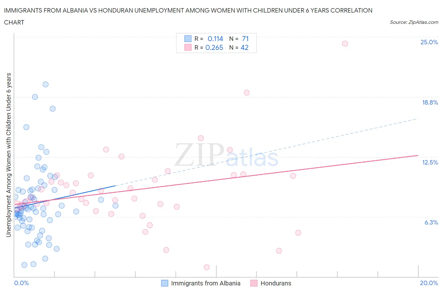 Immigrants from Albania vs Honduran Unemployment Among Women with Children Under 6 years