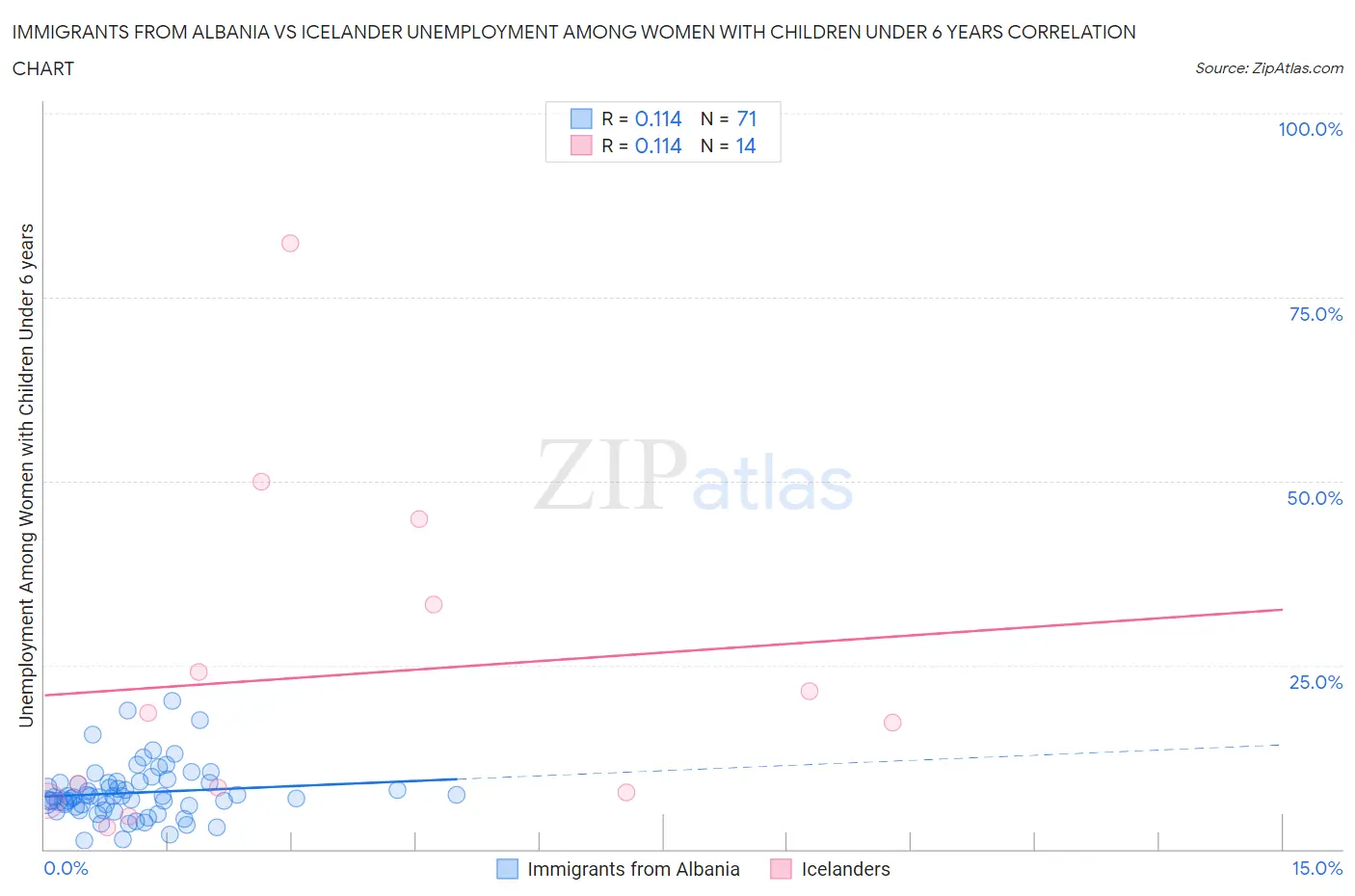 Immigrants from Albania vs Icelander Unemployment Among Women with Children Under 6 years