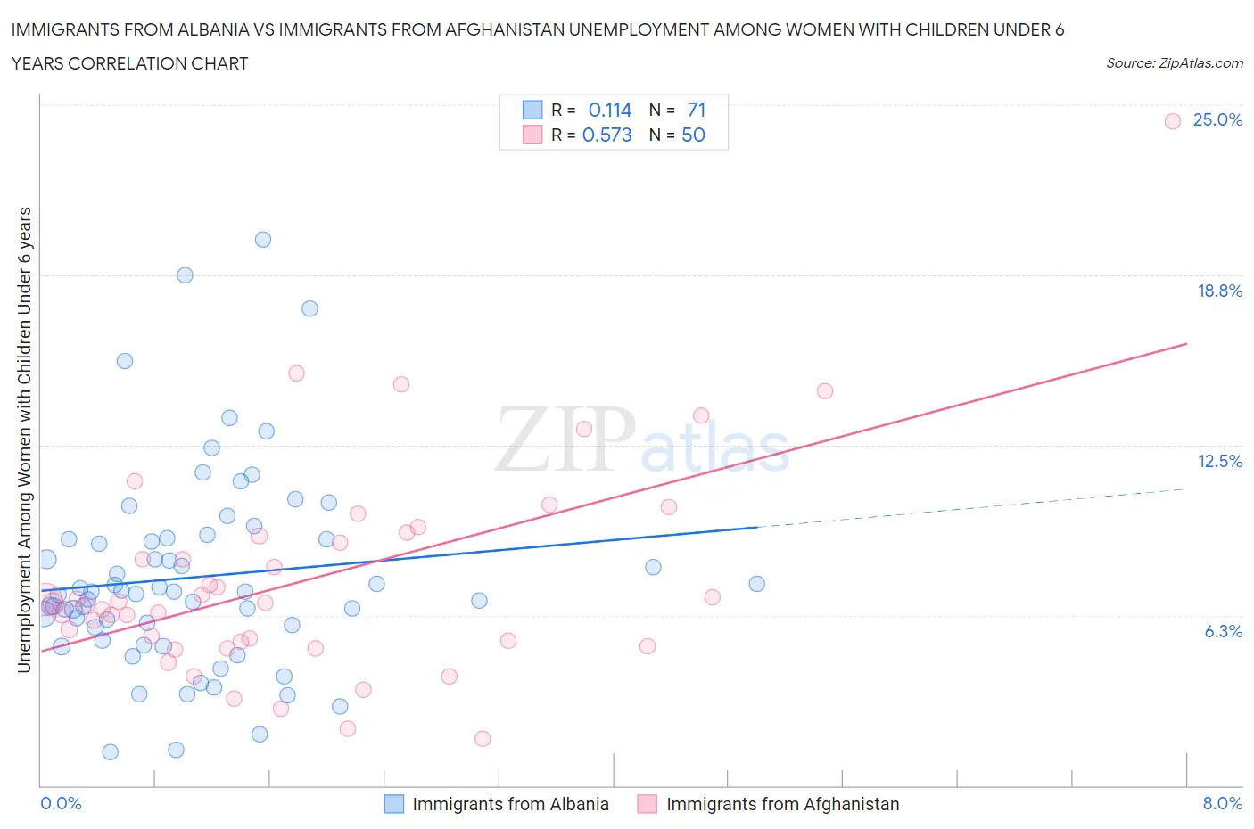 Immigrants from Albania vs Immigrants from Afghanistan Unemployment Among Women with Children Under 6 years