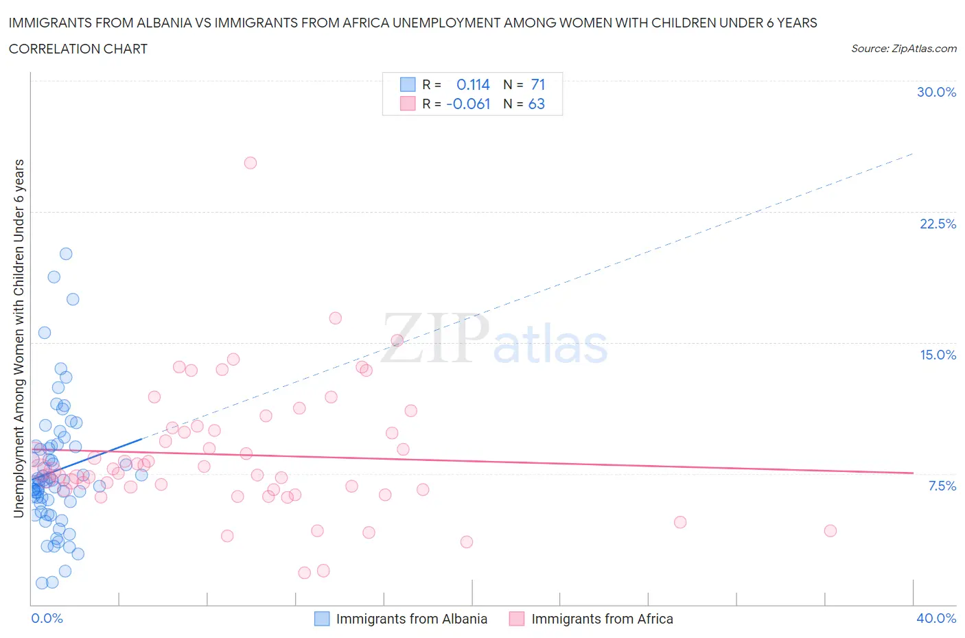 Immigrants from Albania vs Immigrants from Africa Unemployment Among Women with Children Under 6 years