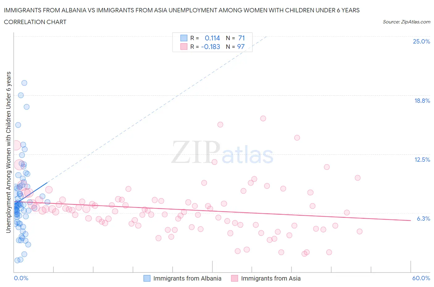 Immigrants from Albania vs Immigrants from Asia Unemployment Among Women with Children Under 6 years