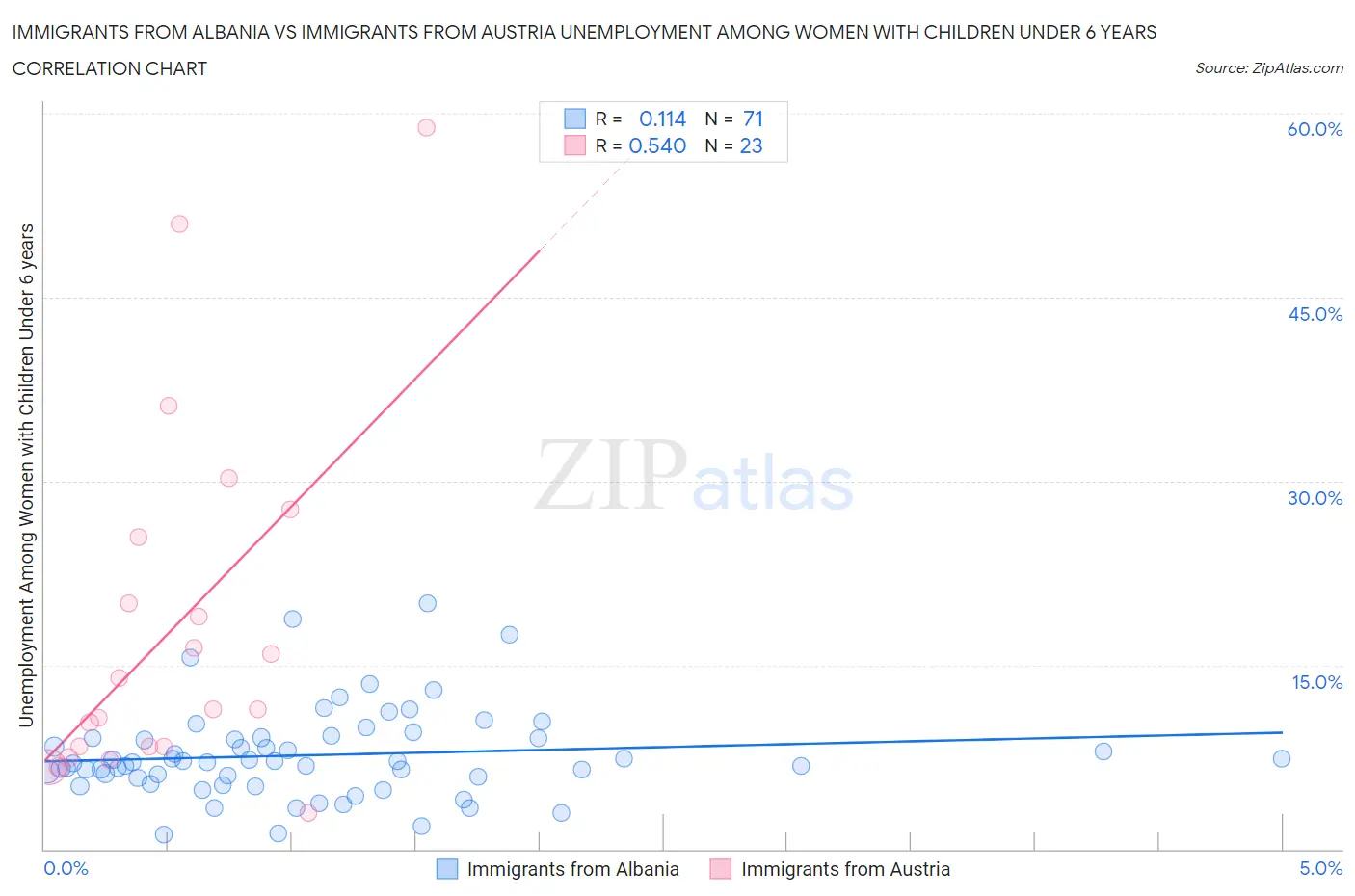 Immigrants from Albania vs Immigrants from Austria Unemployment Among Women with Children Under 6 years