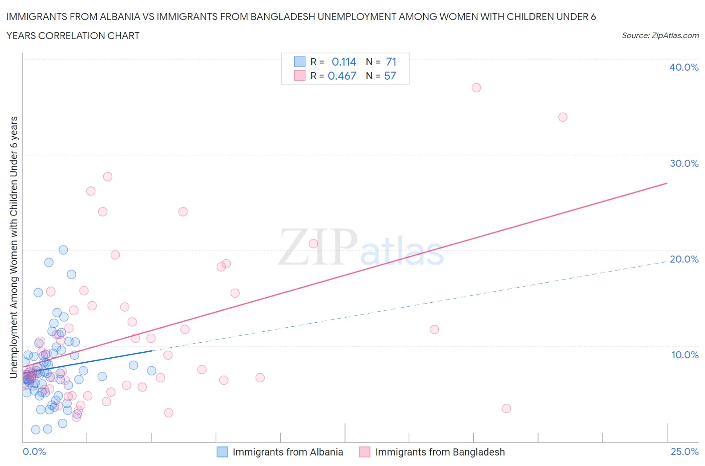 Immigrants from Albania vs Immigrants from Bangladesh Unemployment Among Women with Children Under 6 years