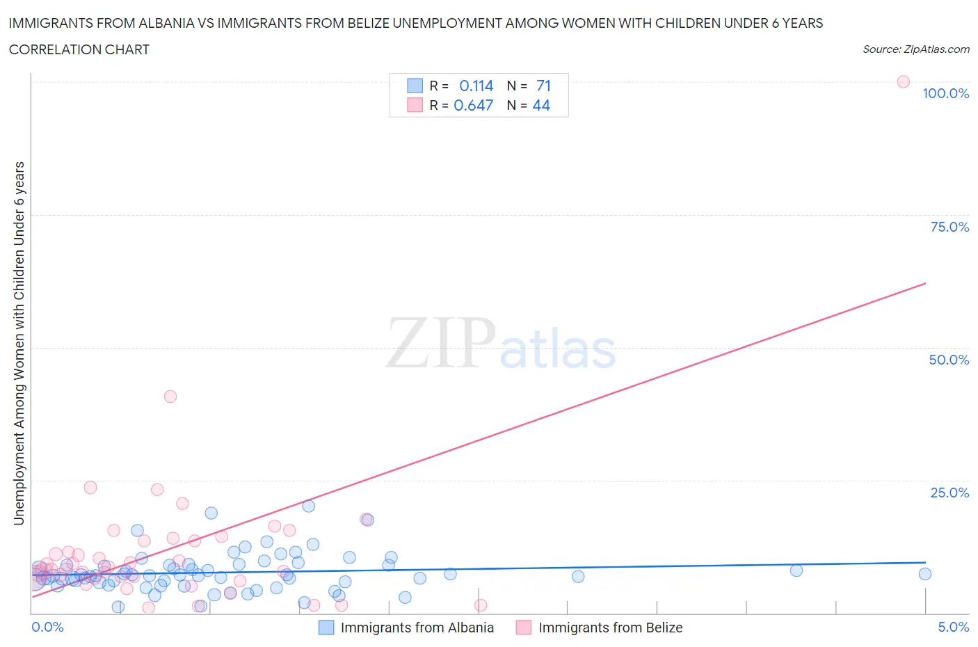 Immigrants from Albania vs Immigrants from Belize Unemployment Among Women with Children Under 6 years