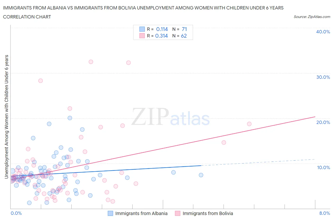 Immigrants from Albania vs Immigrants from Bolivia Unemployment Among Women with Children Under 6 years