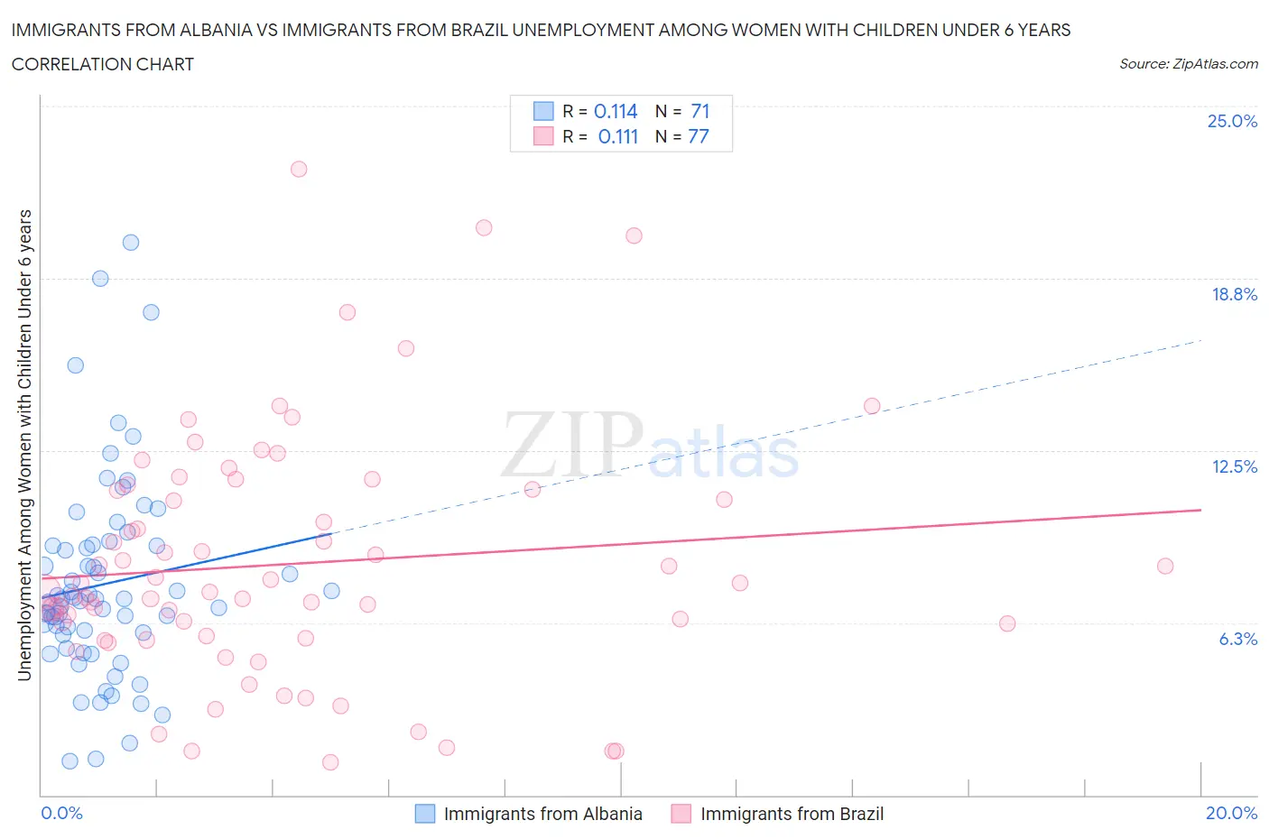 Immigrants from Albania vs Immigrants from Brazil Unemployment Among Women with Children Under 6 years