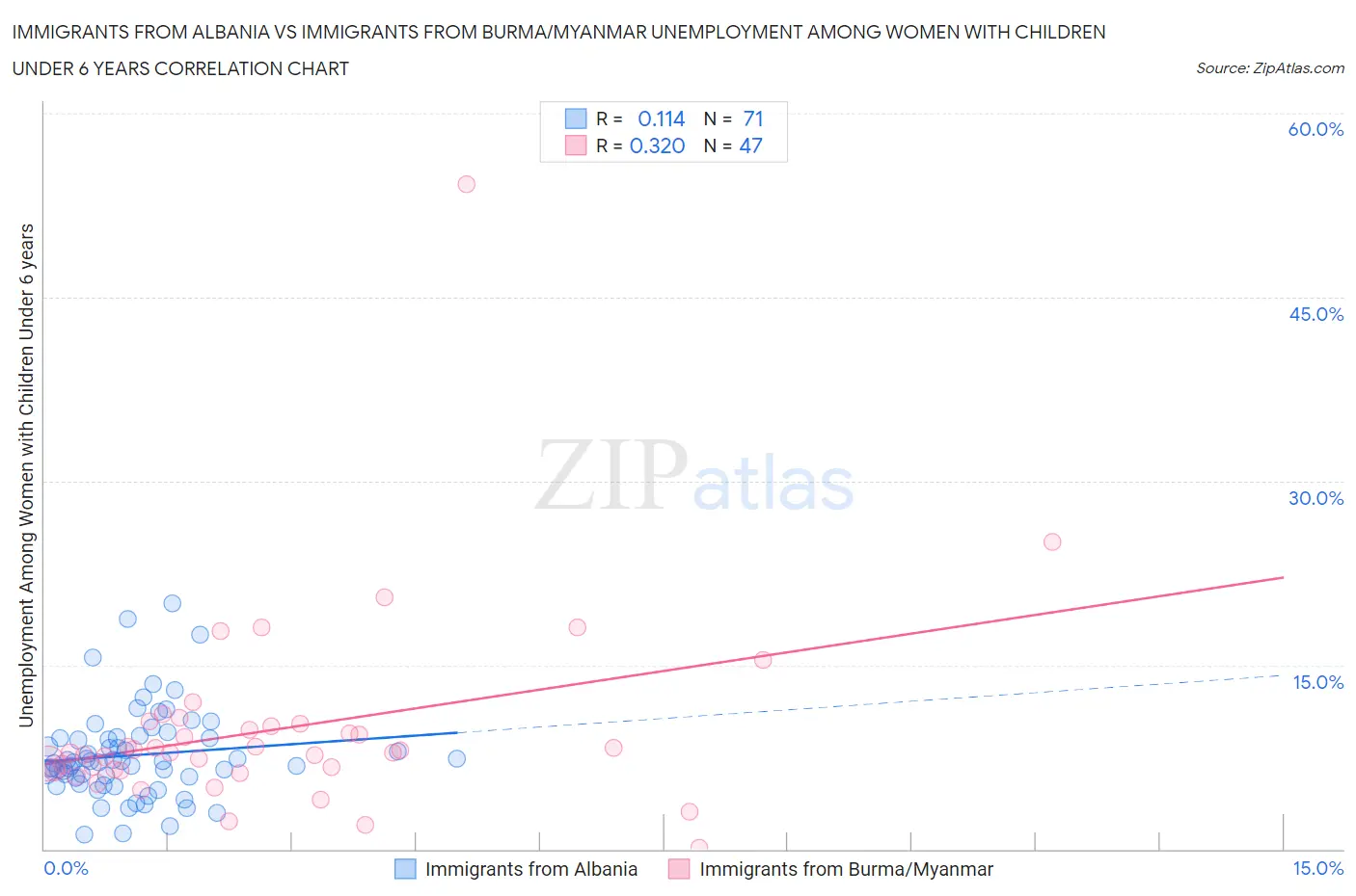 Immigrants from Albania vs Immigrants from Burma/Myanmar Unemployment Among Women with Children Under 6 years