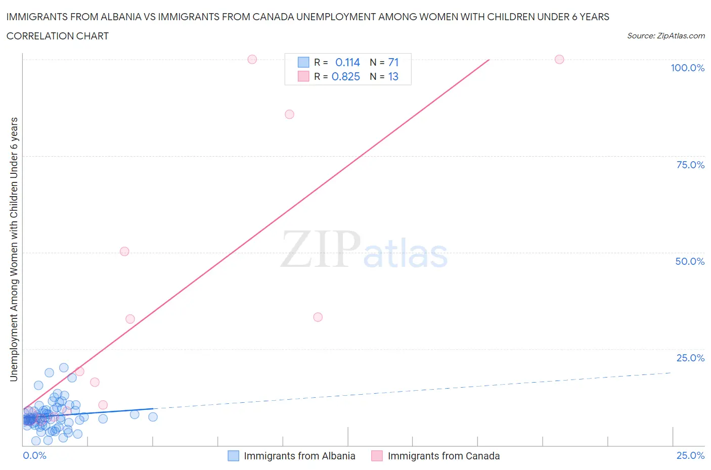 Immigrants from Albania vs Immigrants from Canada Unemployment Among Women with Children Under 6 years