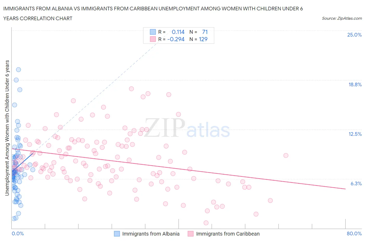 Immigrants from Albania vs Immigrants from Caribbean Unemployment Among Women with Children Under 6 years