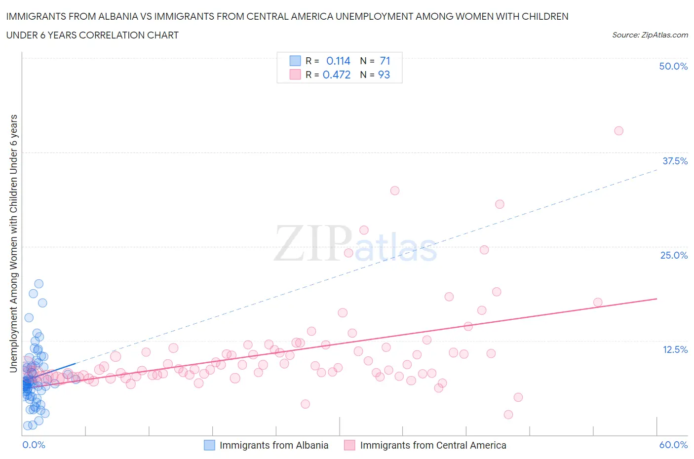 Immigrants from Albania vs Immigrants from Central America Unemployment Among Women with Children Under 6 years