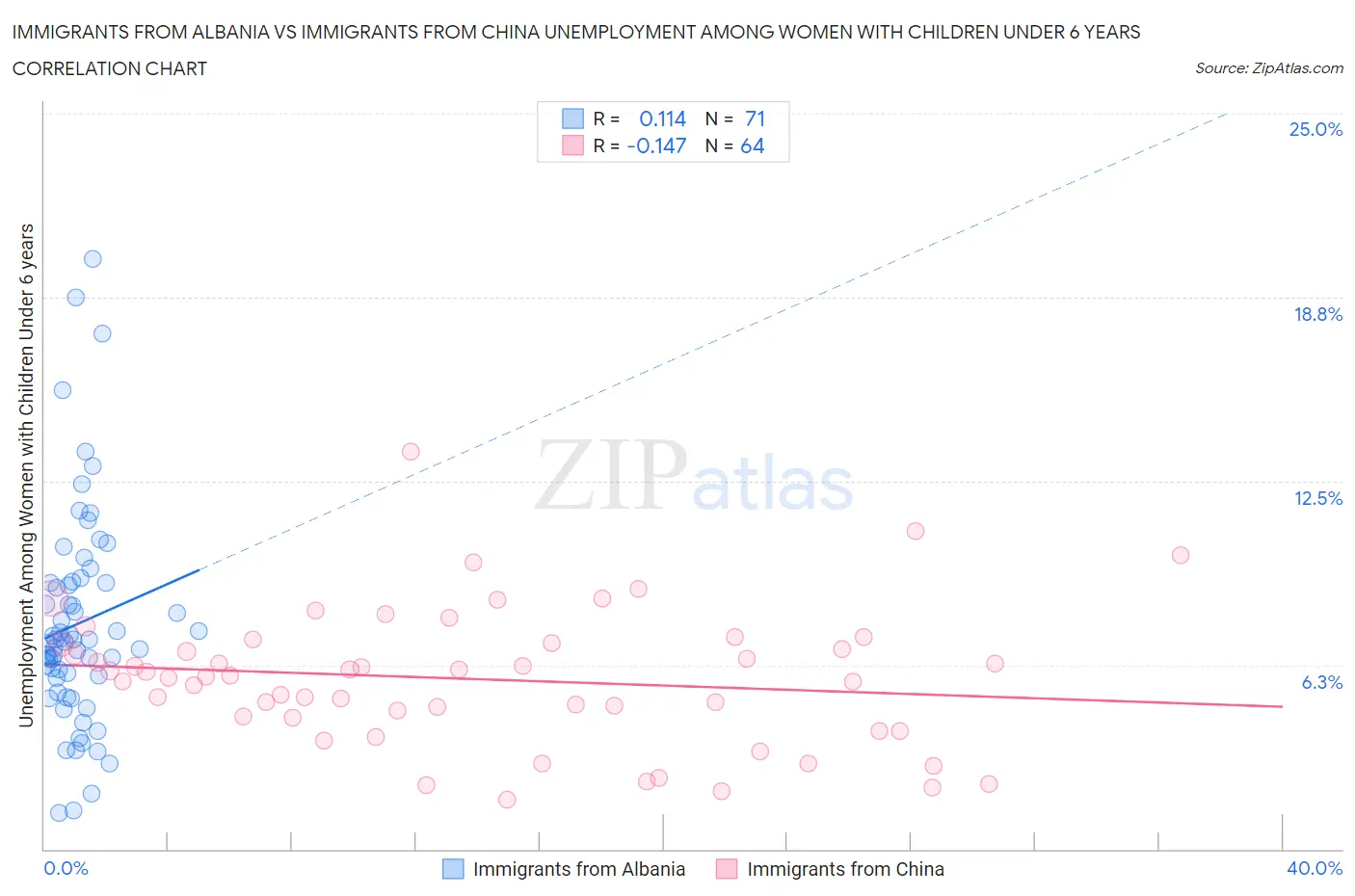 Immigrants from Albania vs Immigrants from China Unemployment Among Women with Children Under 6 years