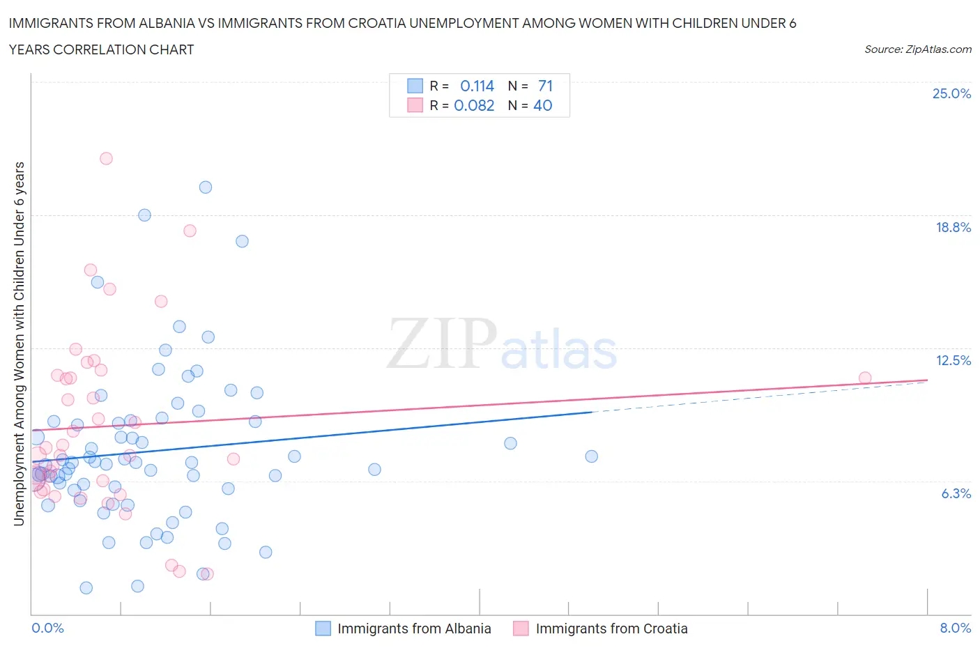 Immigrants from Albania vs Immigrants from Croatia Unemployment Among Women with Children Under 6 years