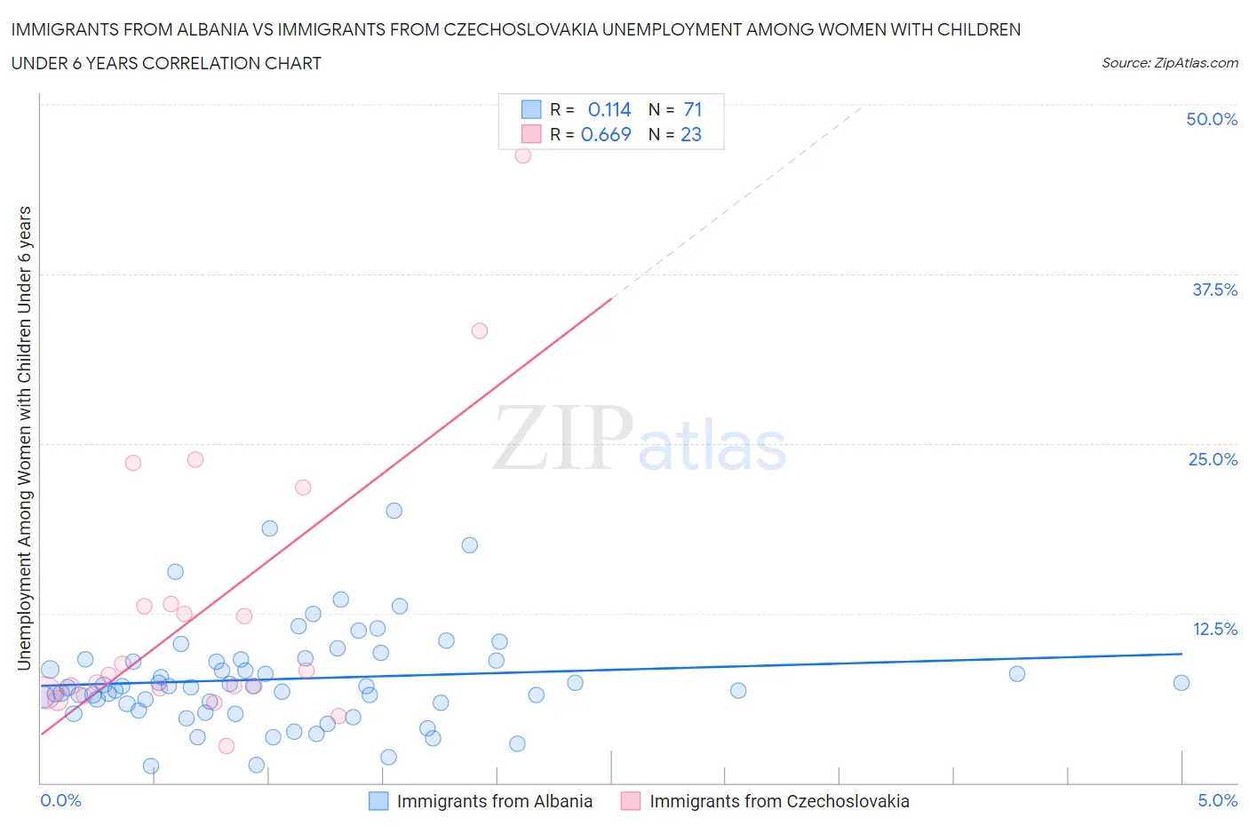 Immigrants from Albania vs Immigrants from Czechoslovakia Unemployment Among Women with Children Under 6 years