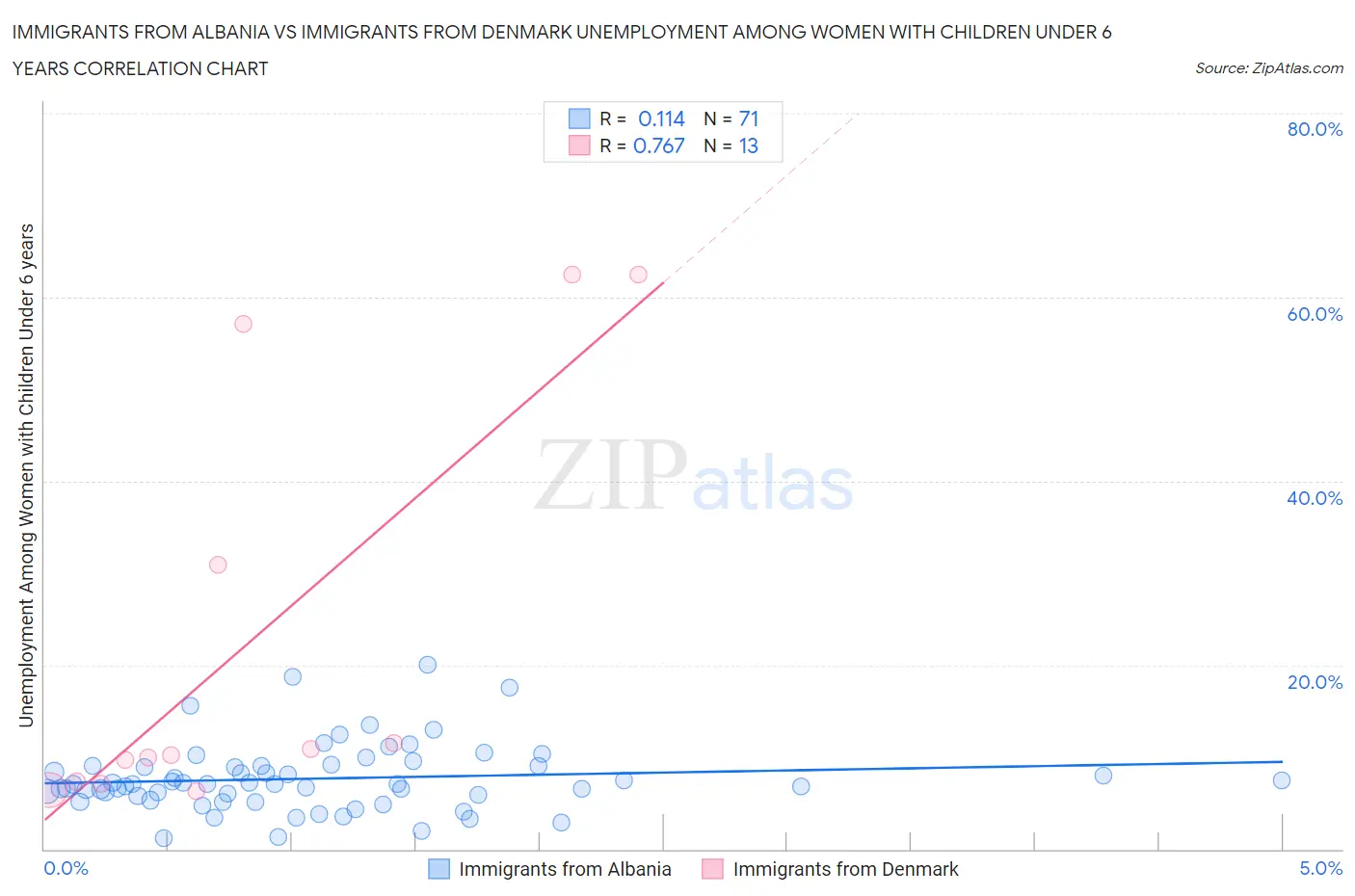 Immigrants from Albania vs Immigrants from Denmark Unemployment Among Women with Children Under 6 years