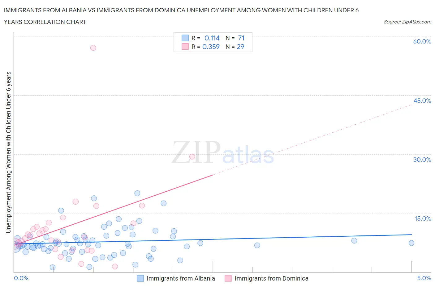 Immigrants from Albania vs Immigrants from Dominica Unemployment Among Women with Children Under 6 years
