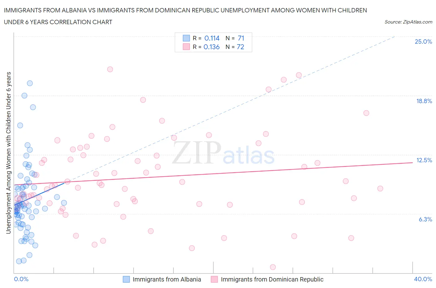 Immigrants from Albania vs Immigrants from Dominican Republic Unemployment Among Women with Children Under 6 years