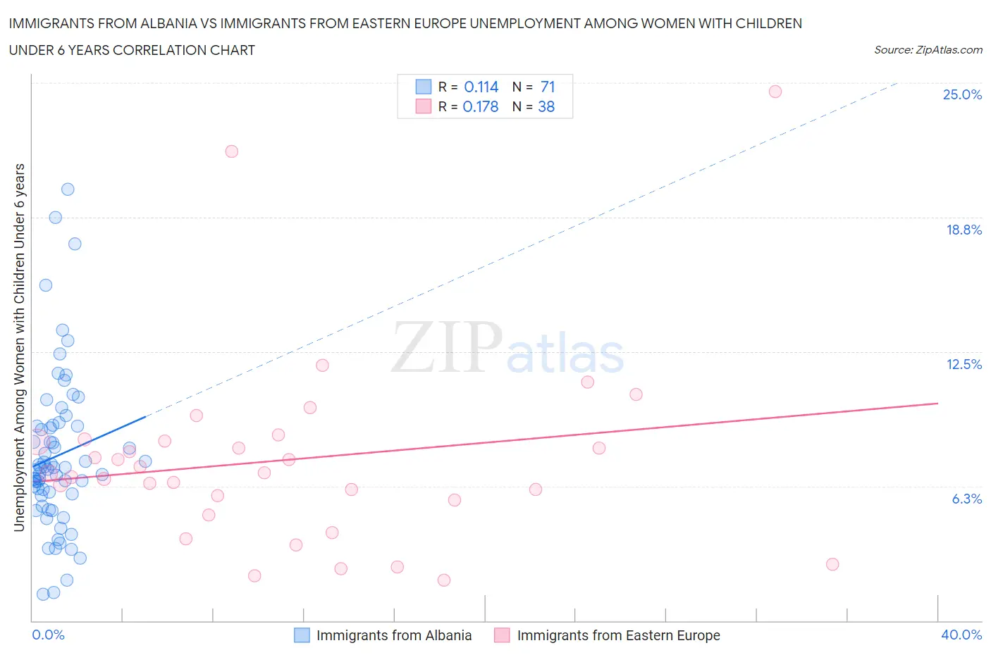 Immigrants from Albania vs Immigrants from Eastern Europe Unemployment Among Women with Children Under 6 years