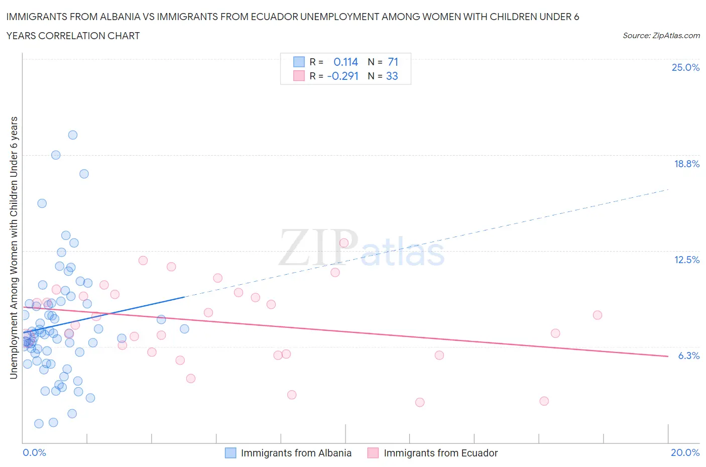 Immigrants from Albania vs Immigrants from Ecuador Unemployment Among Women with Children Under 6 years