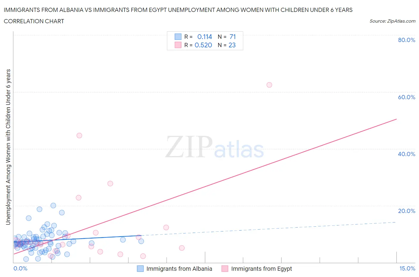 Immigrants from Albania vs Immigrants from Egypt Unemployment Among Women with Children Under 6 years