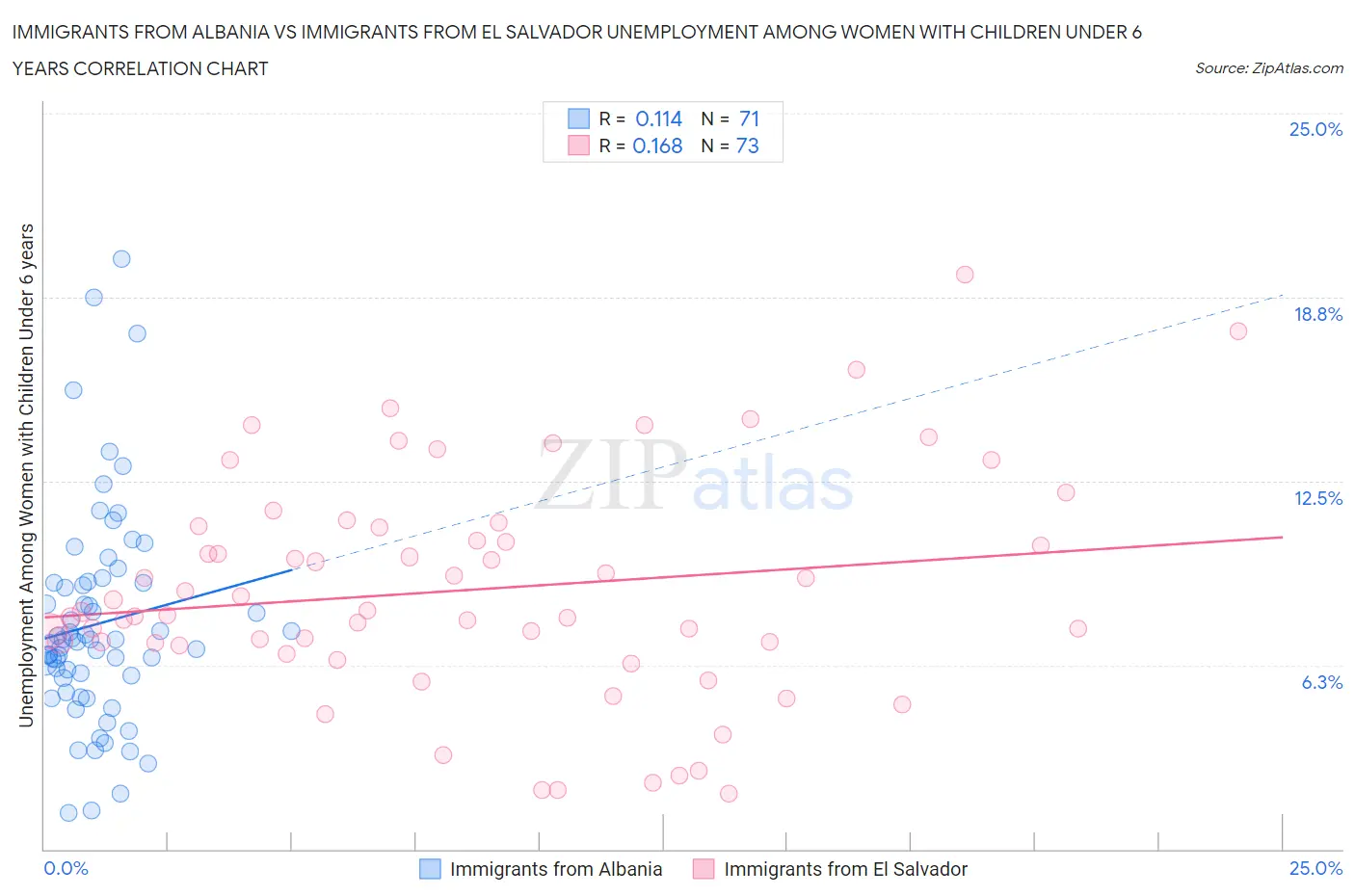 Immigrants from Albania vs Immigrants from El Salvador Unemployment Among Women with Children Under 6 years