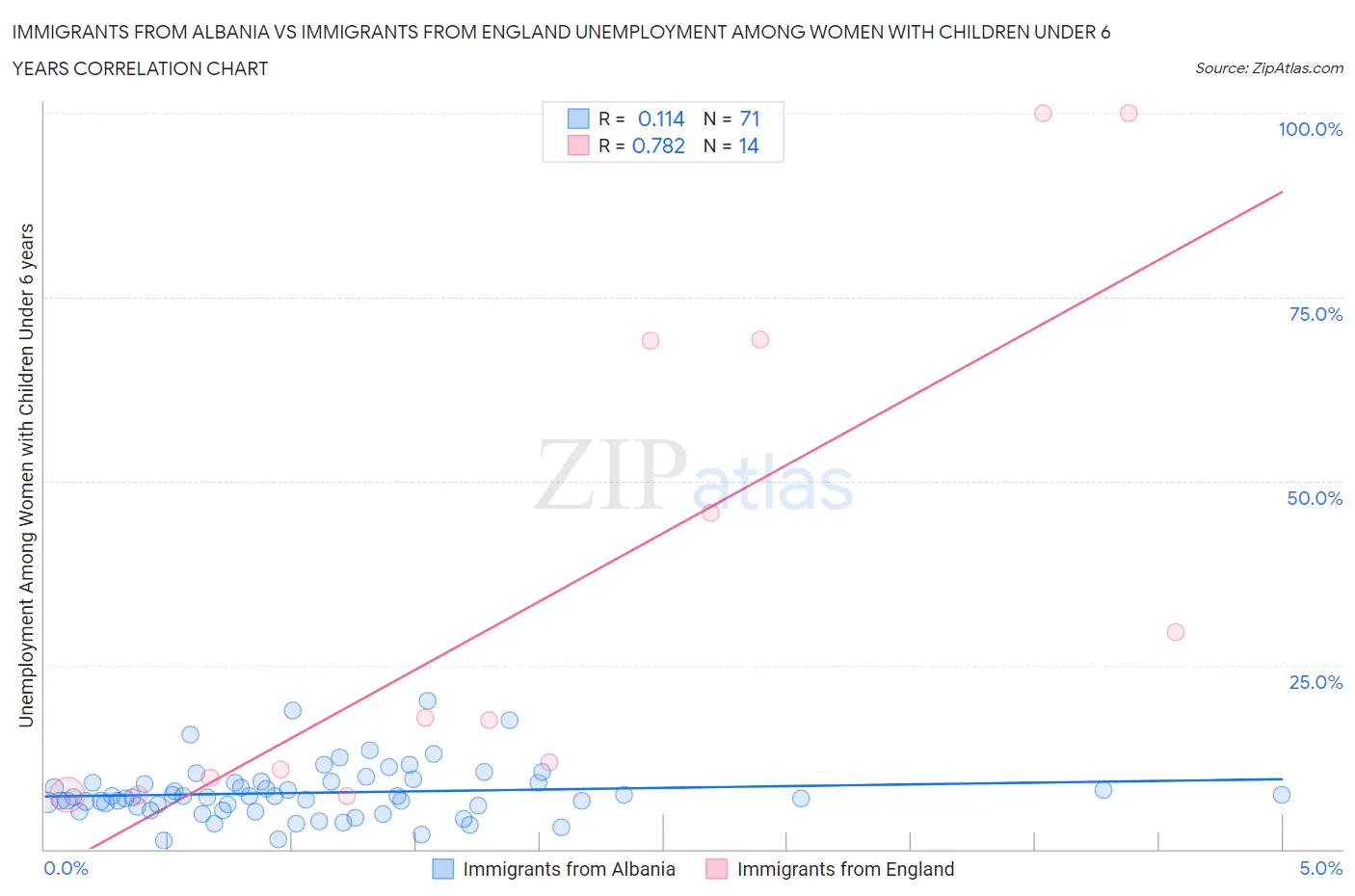 Immigrants from Albania vs Immigrants from England Unemployment Among Women with Children Under 6 years