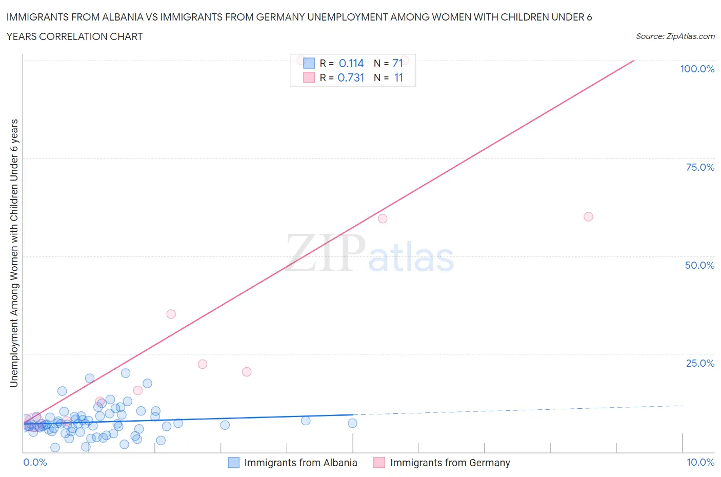 Immigrants from Albania vs Immigrants from Germany Unemployment Among Women with Children Under 6 years