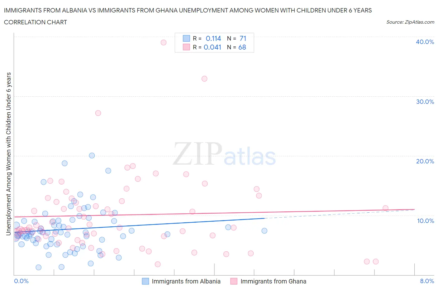 Immigrants from Albania vs Immigrants from Ghana Unemployment Among Women with Children Under 6 years