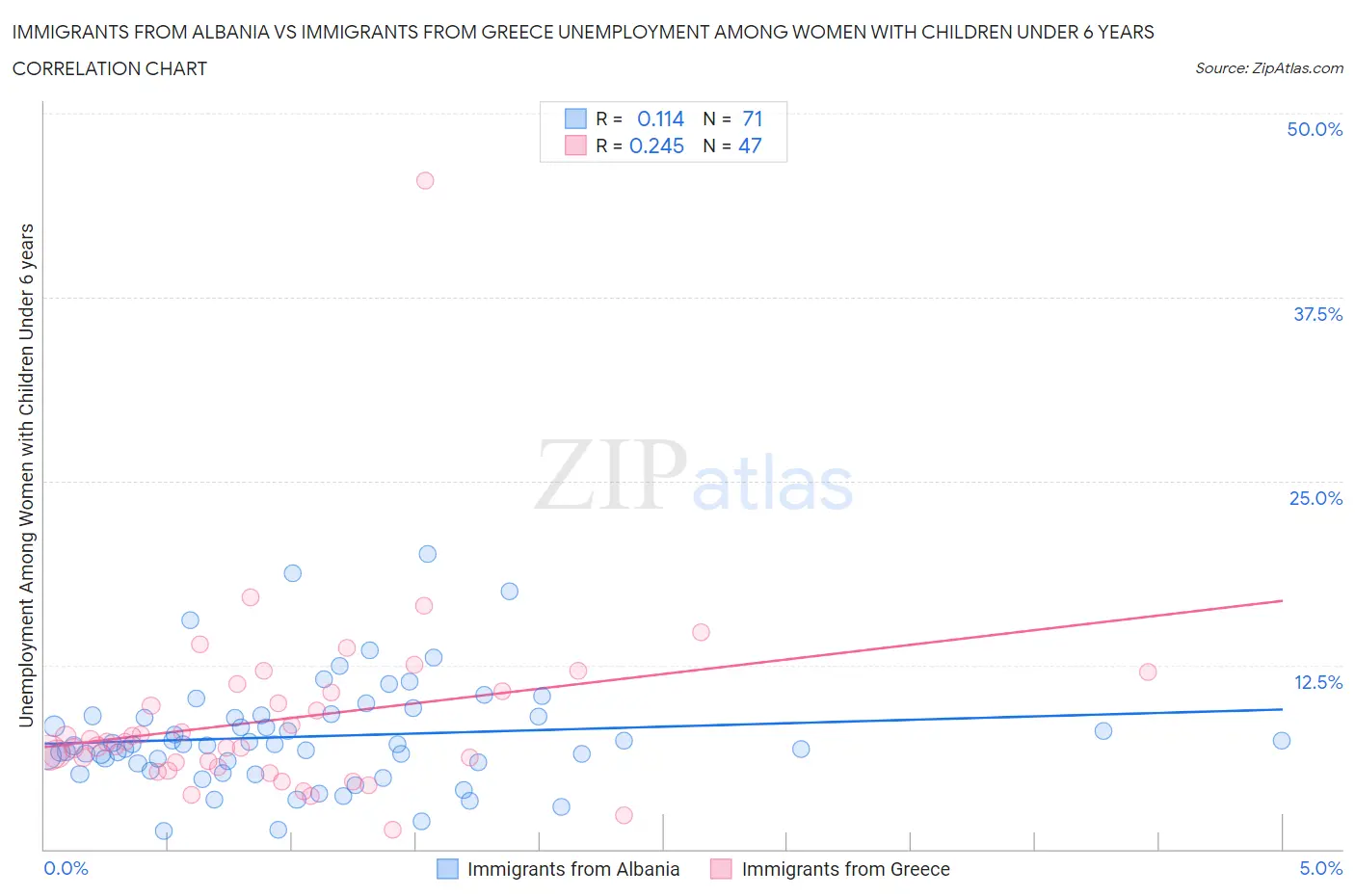 Immigrants from Albania vs Immigrants from Greece Unemployment Among Women with Children Under 6 years
