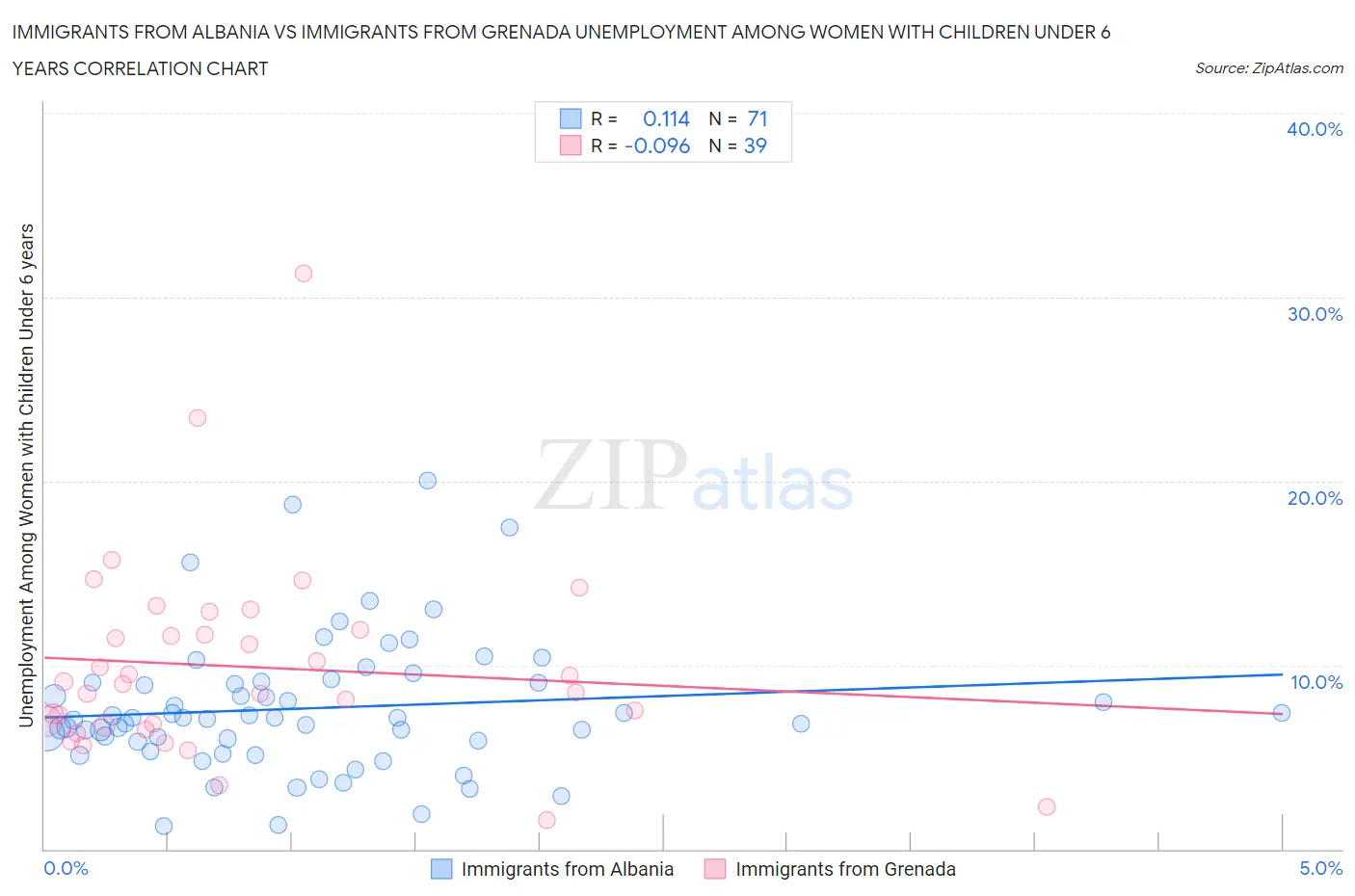 Immigrants from Albania vs Immigrants from Grenada Unemployment Among Women with Children Under 6 years