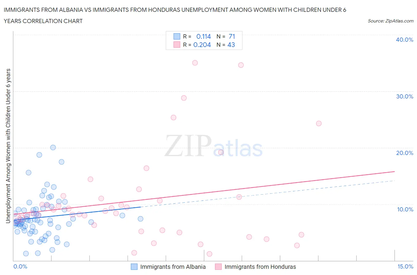 Immigrants from Albania vs Immigrants from Honduras Unemployment Among Women with Children Under 6 years