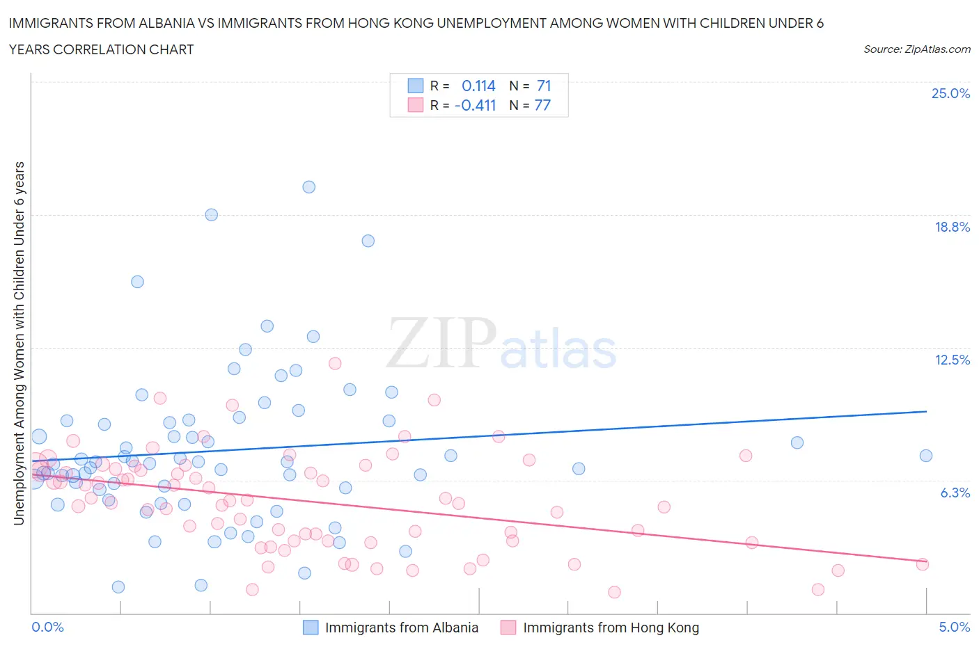 Immigrants from Albania vs Immigrants from Hong Kong Unemployment Among Women with Children Under 6 years