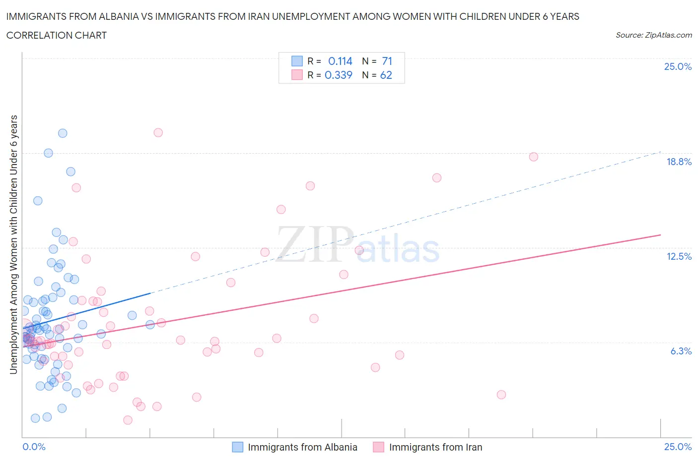 Immigrants from Albania vs Immigrants from Iran Unemployment Among Women with Children Under 6 years