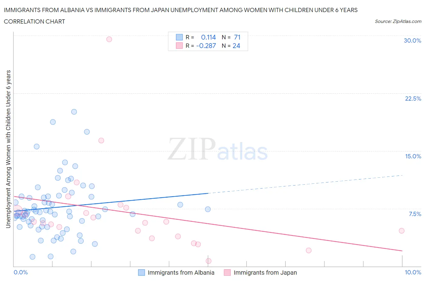 Immigrants from Albania vs Immigrants from Japan Unemployment Among Women with Children Under 6 years