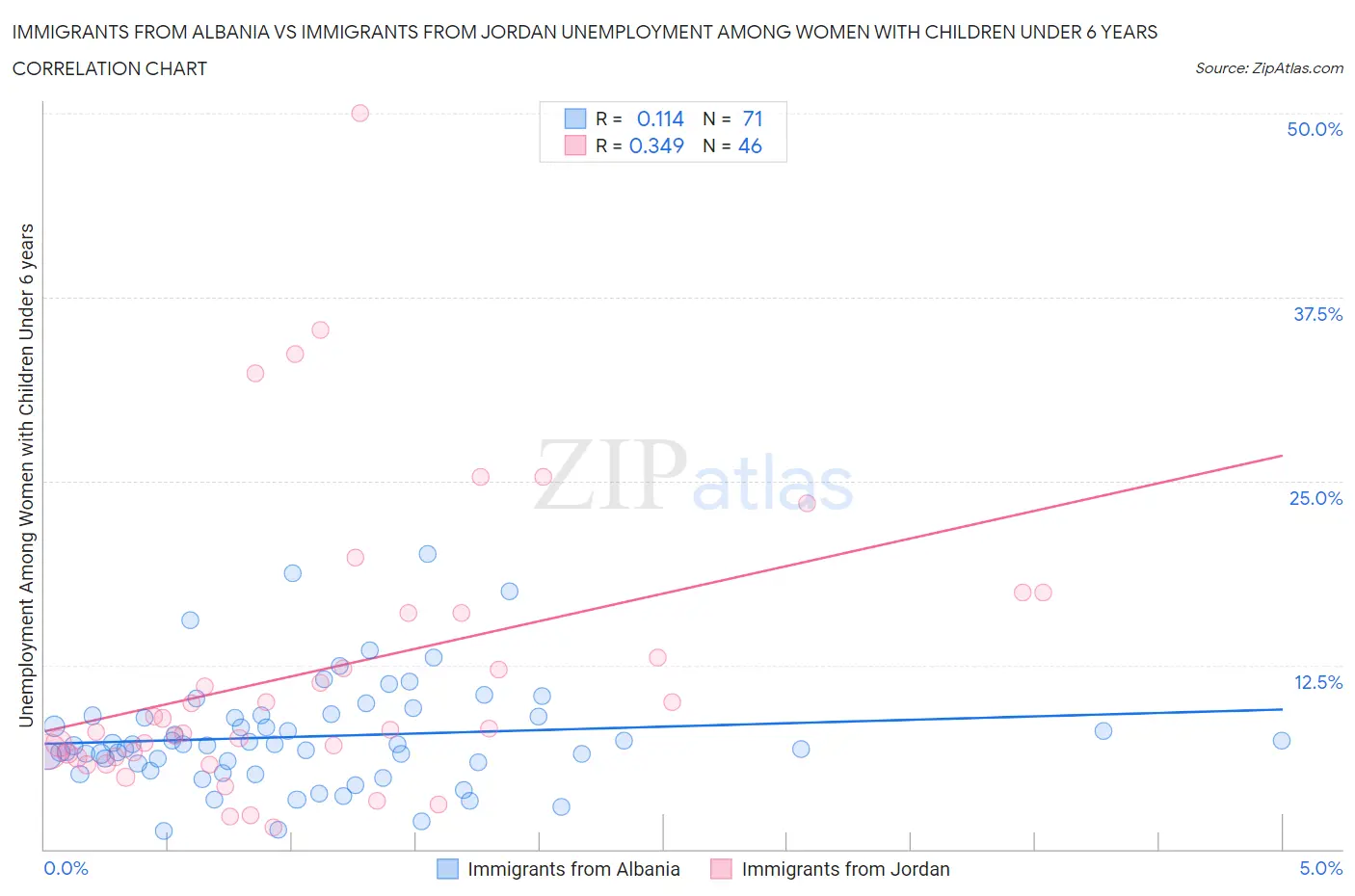Immigrants from Albania vs Immigrants from Jordan Unemployment Among Women with Children Under 6 years