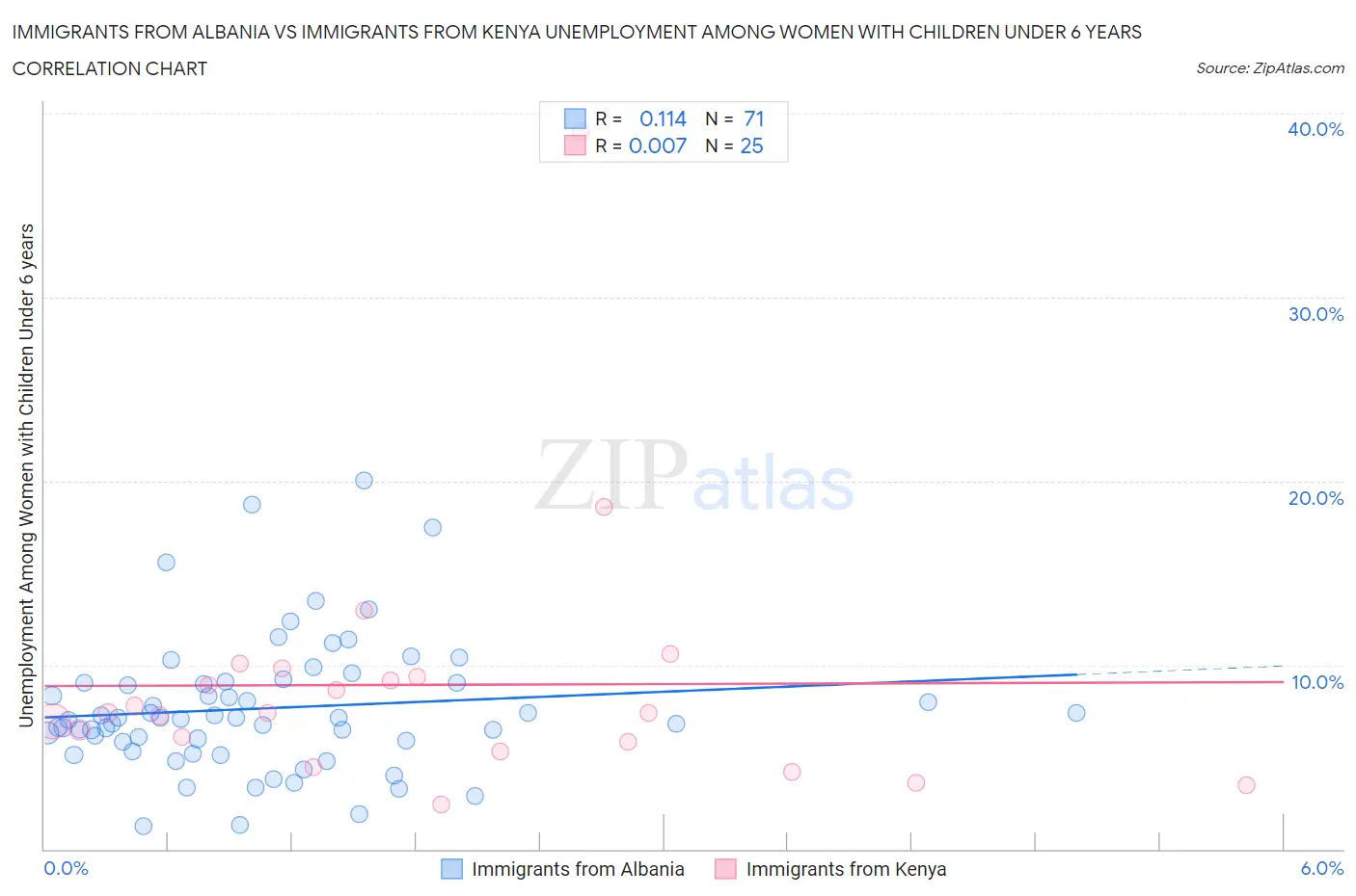 Immigrants from Albania vs Immigrants from Kenya Unemployment Among Women with Children Under 6 years