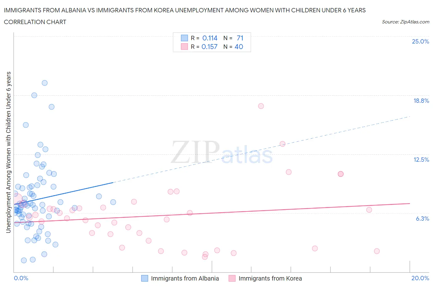 Immigrants from Albania vs Immigrants from Korea Unemployment Among Women with Children Under 6 years
