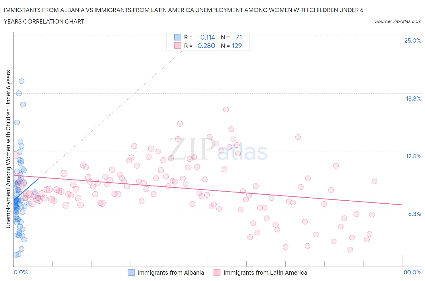 Immigrants from Albania vs Immigrants from Latin America Unemployment Among Women with Children Under 6 years