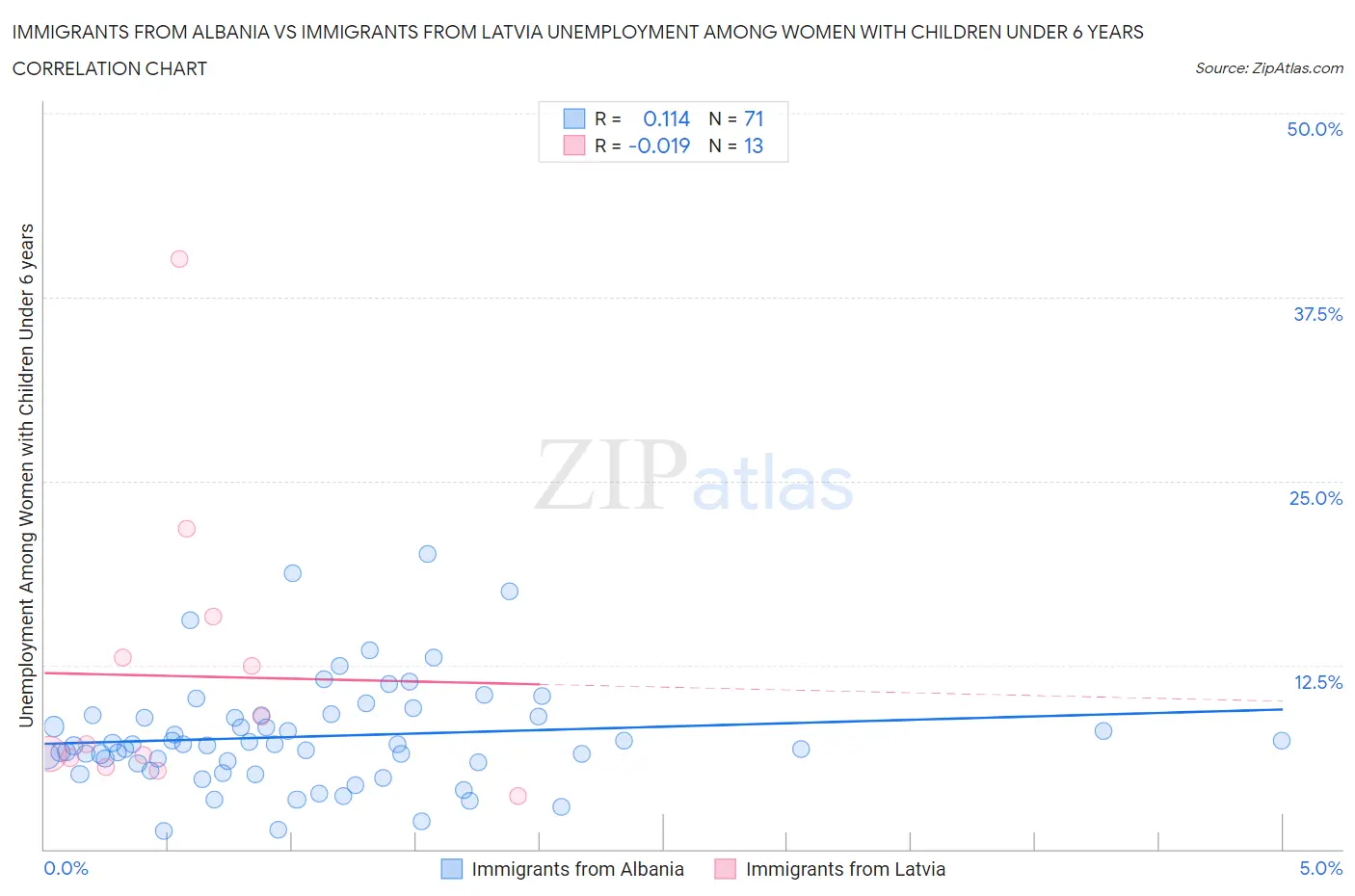 Immigrants from Albania vs Immigrants from Latvia Unemployment Among Women with Children Under 6 years