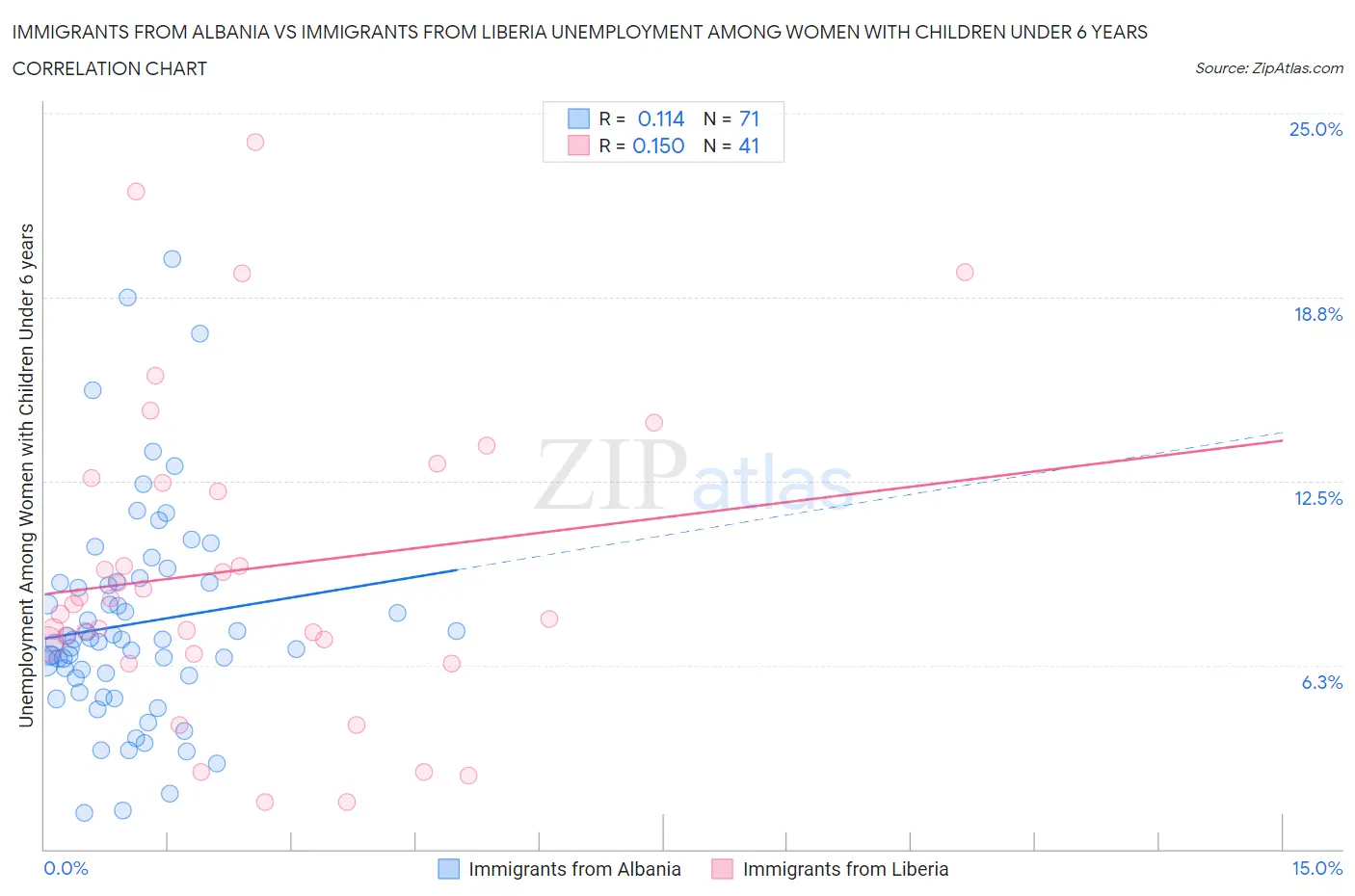 Immigrants from Albania vs Immigrants from Liberia Unemployment Among Women with Children Under 6 years
