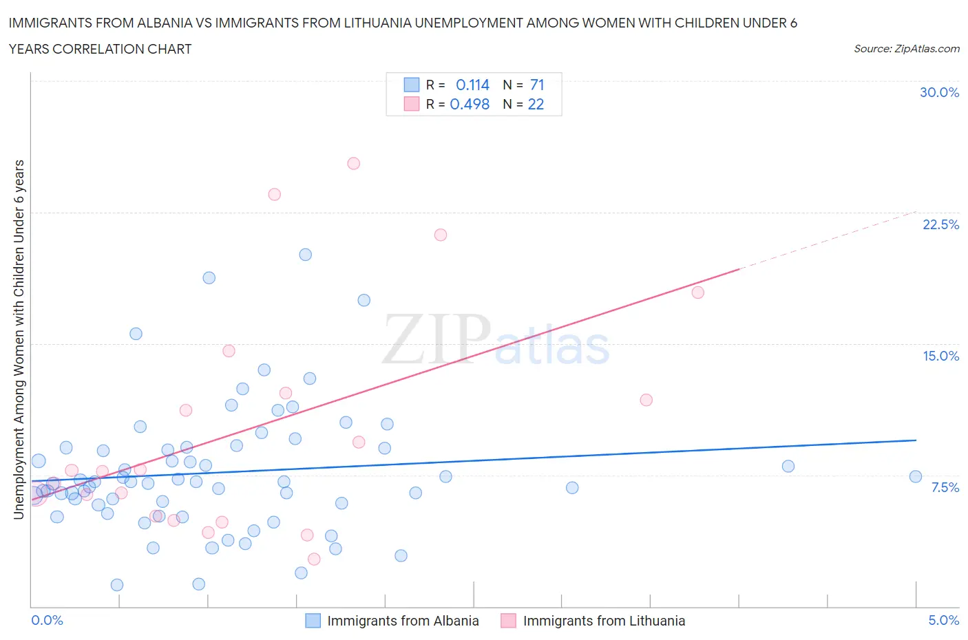 Immigrants from Albania vs Immigrants from Lithuania Unemployment Among Women with Children Under 6 years