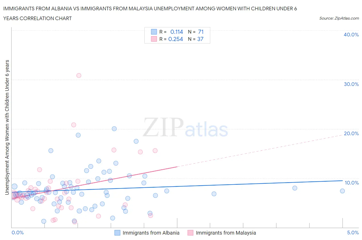 Immigrants from Albania vs Immigrants from Malaysia Unemployment Among Women with Children Under 6 years