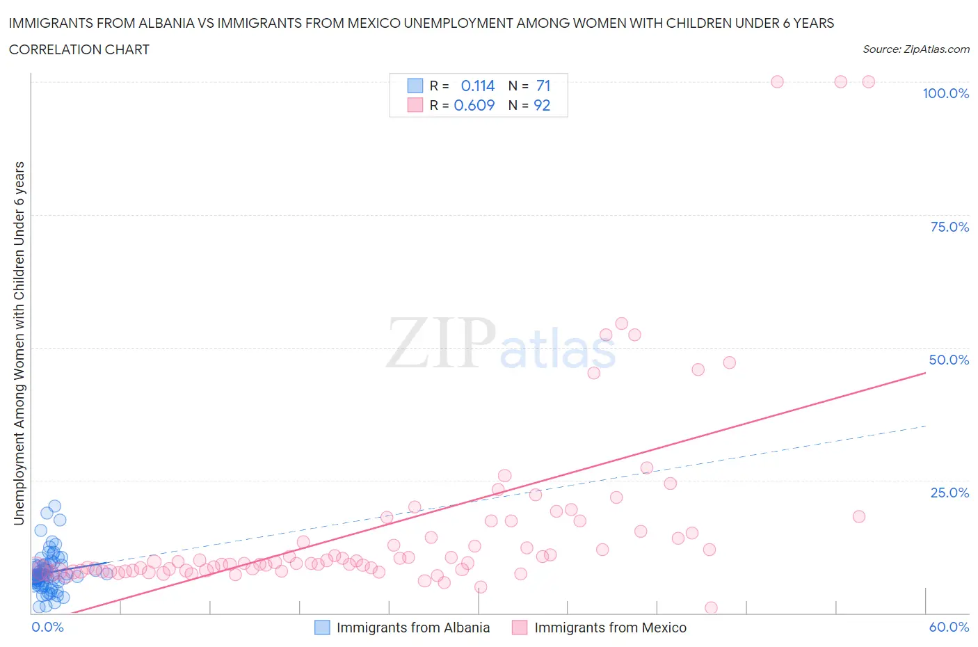 Immigrants from Albania vs Immigrants from Mexico Unemployment Among Women with Children Under 6 years