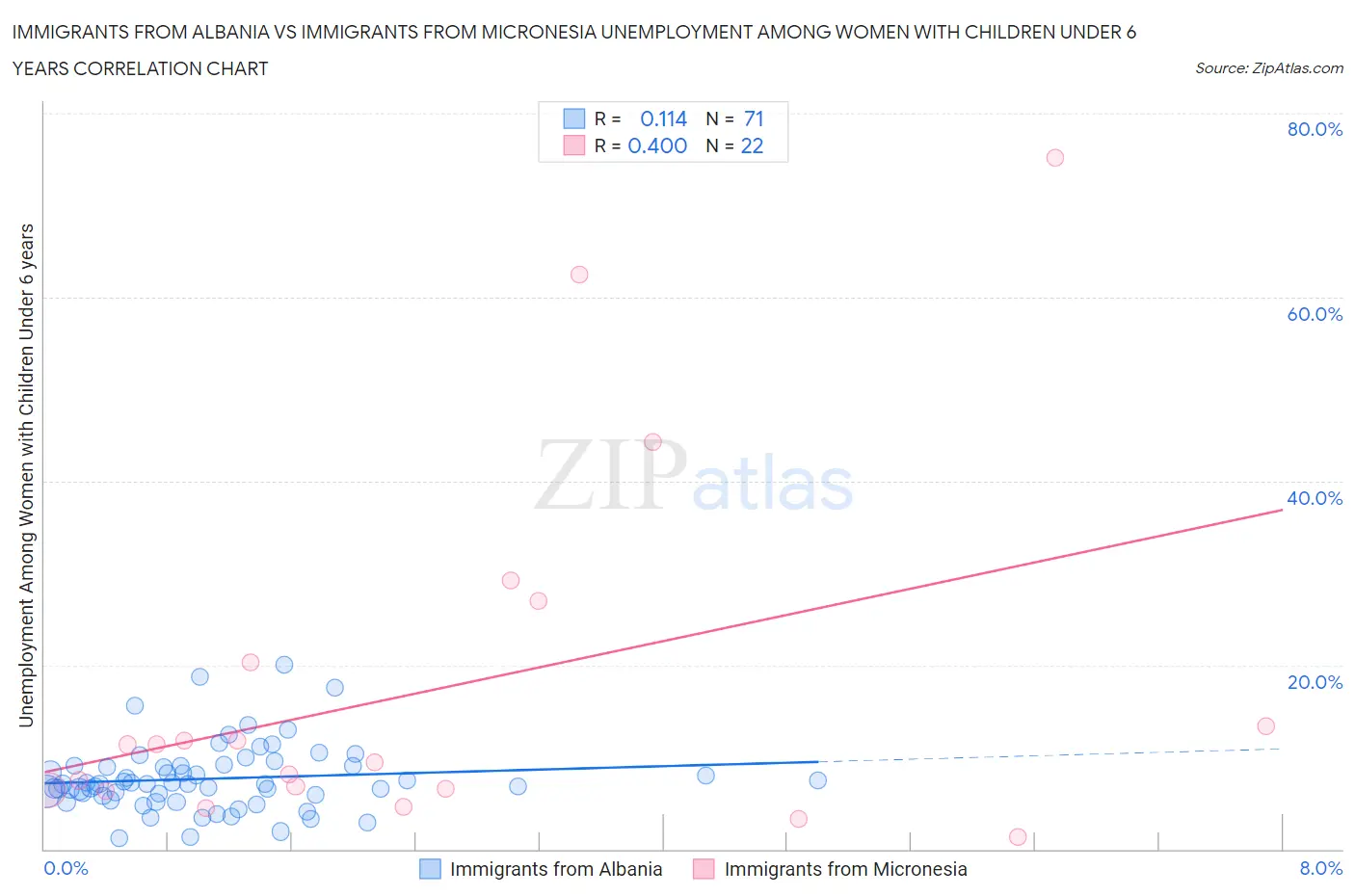 Immigrants from Albania vs Immigrants from Micronesia Unemployment Among Women with Children Under 6 years