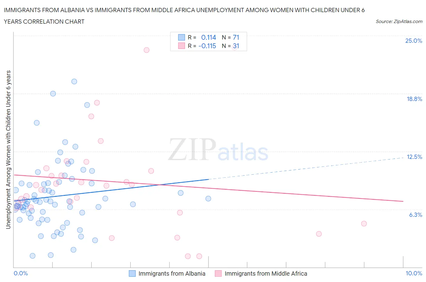 Immigrants from Albania vs Immigrants from Middle Africa Unemployment Among Women with Children Under 6 years